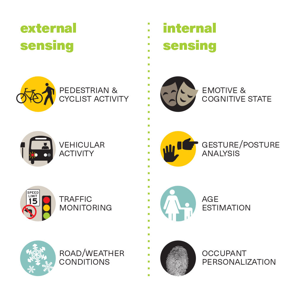 "Graphic of the CANVAS system, external sensing: pedestrian and cyclist activity, vehicular activity, traffic monitoring, road/weather conditions. Internal sensing: emotive and cognitive state, gesture/posture analysis, age estimation, occupant personalization.