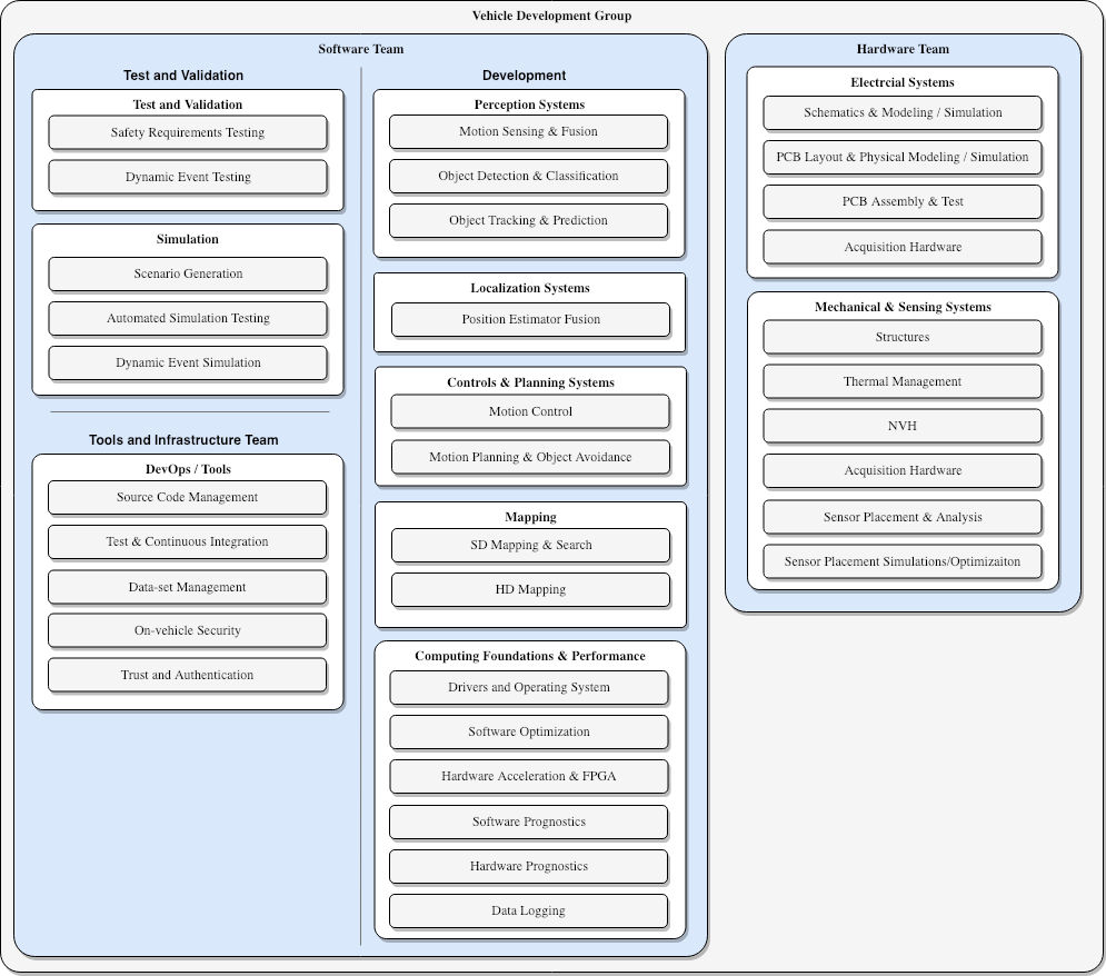 CANVAS SOAR Team Organizational chart as a PNG
